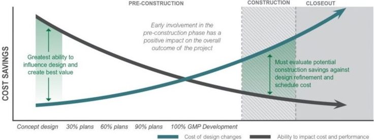 The greatest ability for the construction manager/general contractor (CMGC) to influence a development project's design and create value is at concept design. The earlier the CMGC is involved in the pre-construction phase, the greater the positive impact on the project outcome.