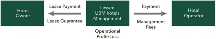 Sale-and-leasebacks transactions (SLBT) have led to the “sandwich deal" (sale and manage-back), in which an operator is contracted to run the property for the tenant, the tenant realizes the operational profit/loss, and the landlord receives the lease payment under a lease guarantee. (Image: UBM Development)
