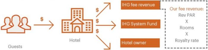 From IHG managed hotels, revenue is generated through a fixed percentage of the total hotel revenue and a proportion of the hotel’s profit. As well as the benefits deliver through the franchise model, IHG drives value to managed hotel owners by optimizing the performance of their hotels.