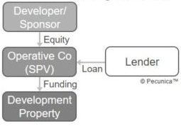 Lending in property development projects is commonly downstreamed to development properties (ProCos) via an operative special purpose company (SPV) that is owned by the developer/sponsor. This OpCo/ProCo structure allows for the subordination of the debt to any lending directly to the ProCos.