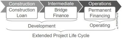 Bridge financing is short-term financing with a bullet maturity that allows newly constructed or acquired commercial properties to reach stabilization and to pay off the construction loans until permanent financing can be obtained. (Image: Pecunica)