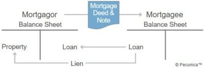 The lender of a mortgage loan (mortgagee) is assigned a lien on property owned by the borrower (mortgagor) as security for the loan. A real estate mortgage involves a mortgage note and a mortgage deed.
