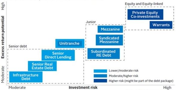 Private debt is an alternative to bank lending and encompasses a wide range of non‑bank funding sources across the capital structure, including senior direct lending, junior mezzanine, and equity-linked debt instruments, such as warrants.