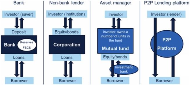 P2P lending platforms provide an alternative channel for the investing in loans and are fundamentally different to existing financial institutions, such as banks and asset managers. The extent of investor engagement varies by platform, with some allowing investors to consider the characteristics of the borrower in some detail and others providing less information about individual borrowers.