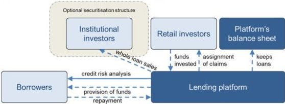 Some electronic platforms go beyond a P2P matching business model by using their own balance sheet for lending activities. As the FinTech credit industry in the United States has developed, balance sheet lenders have increasingly relied on capital sources such as debt, equity and securitizations to fund originations.