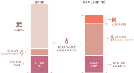 If the credit risk is acceptable and the loan fits the platform’s categories, the platform prices the loan (sets an interest rate appropriate for its risk). P2P platforms must collect enough ongoing fees from the existing loan book to fund continued servicing of the loans without requiring any other income.