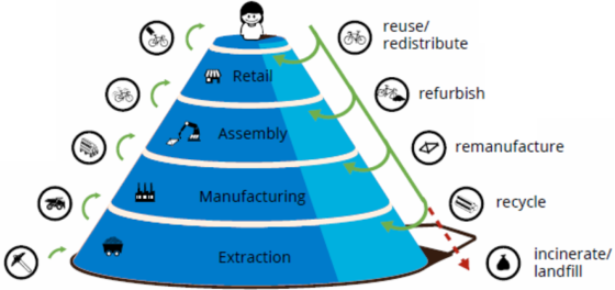 The shift to a circular economy requires companies to rethink their use of resources and to redesign and adopt new business models based on dematerialization, longevity, refurbishment, remanufacturing, capacity sharing, and increased reuse and recycling during the different phases of the value chain – the design and manufacturing phase, the use phase, and the value-recovery phase.