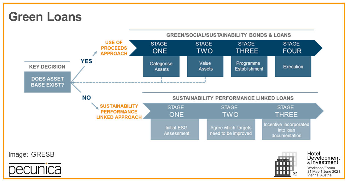 What are sustainable project lenders? Pecunica™