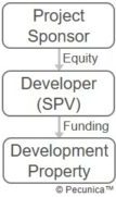 A project sponsor is the original investor in a development project when it is initiated, commonly in a special purpose vehicle (SPV) established for the development project.
